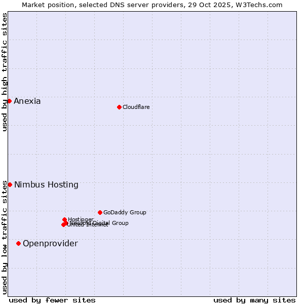 Market position of Openprovider vs. Nimbus Hosting vs. Anexia