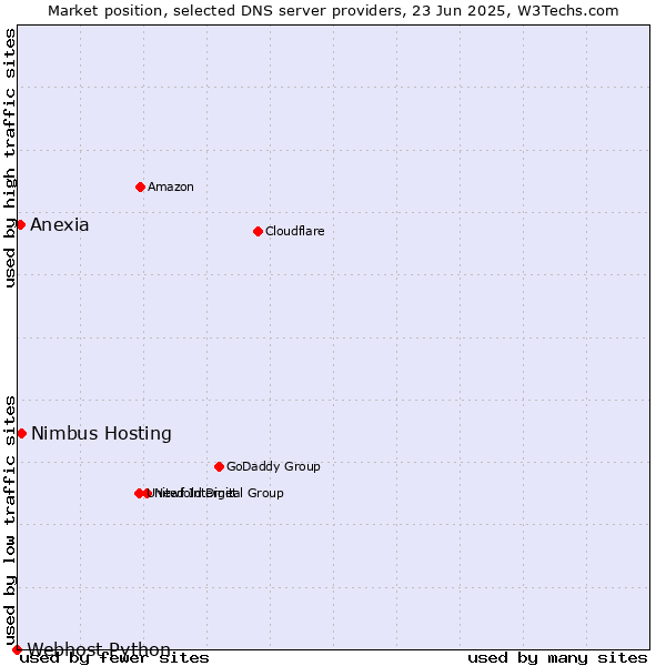 Market position of Nimbus Hosting vs. Anexia vs. Webhost Python