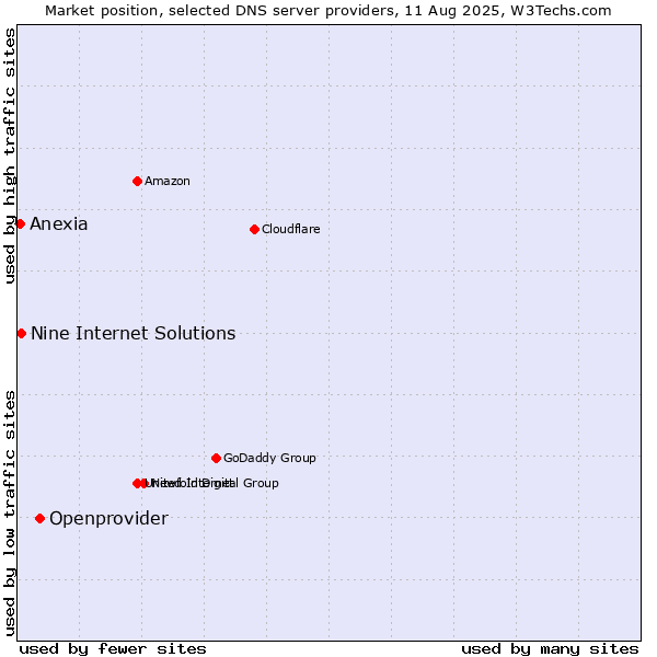 Market position of Openprovider vs. Nine Internet Solutions vs. Anexia