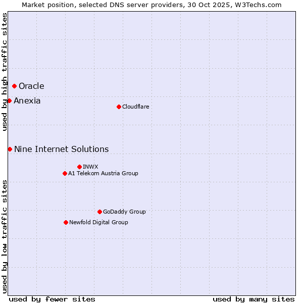 Market position of Oracle vs. Nine Internet Solutions vs. Anexia
