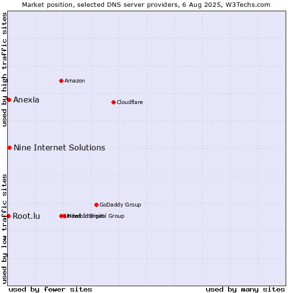 Market position of Nine Internet Solutions vs. Anexia vs. Root.lu