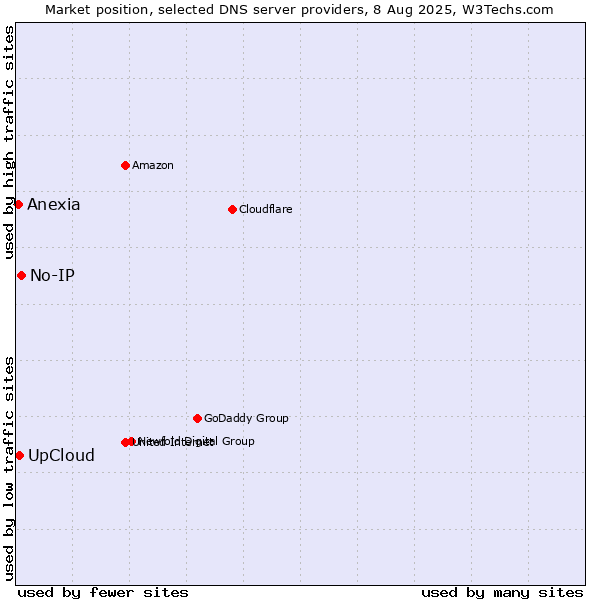 Market position of No-IP vs. UpCloud vs. Anexia