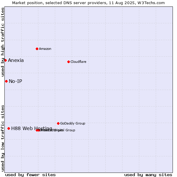 Market position of H88 Web Hosting vs. No-IP vs. Anexia