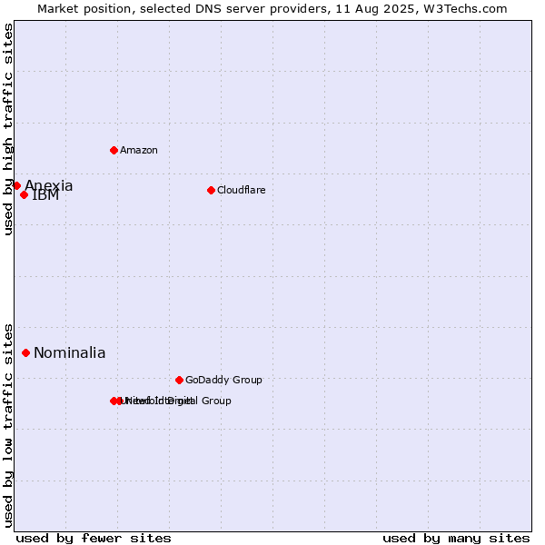 Market position of Nominalia vs. IBM vs. Anexia