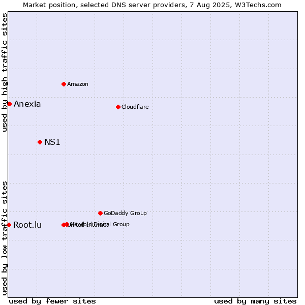 Market position of NS1 vs. Anexia vs. Root.lu