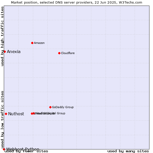 Market position of Nuthost vs. Anexia vs. Webhost Python