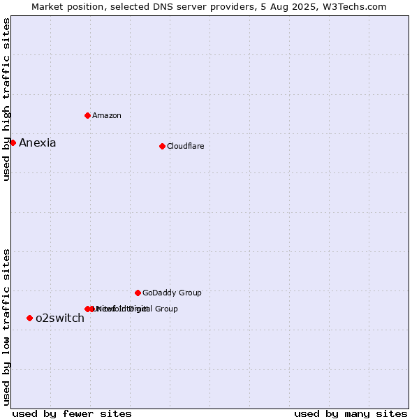 Market position of o2switch vs. Anexia