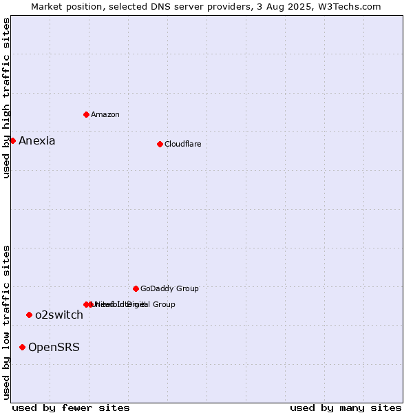 Market position of o2switch vs. OpenSRS vs. Anexia