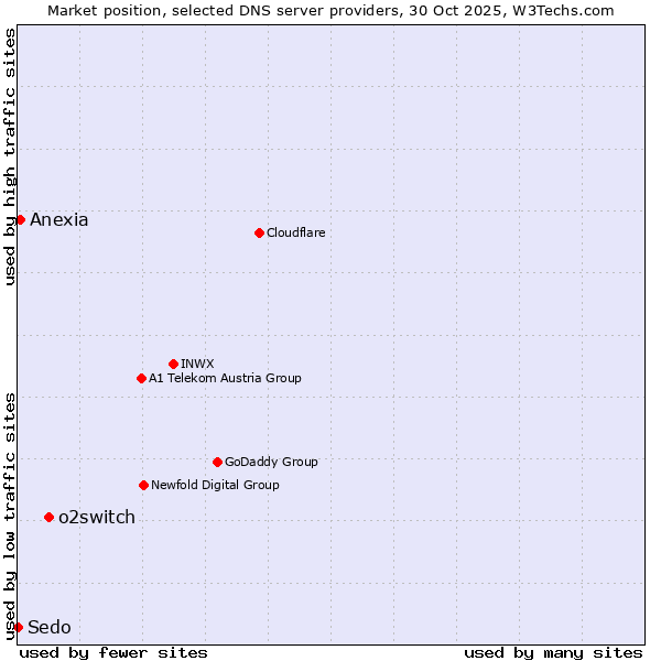 Market position of o2switch vs. Anexia vs. Sedo
