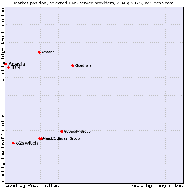 Market position of o2switch vs. IBM vs. Anexia