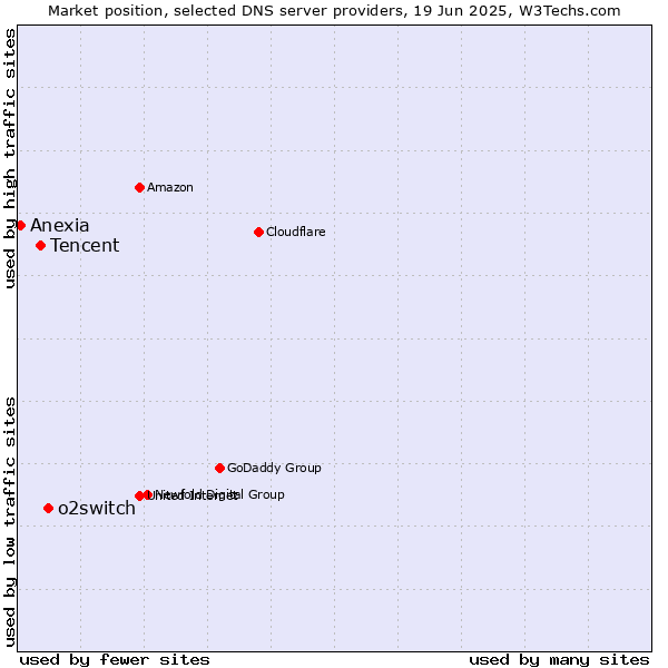 Market position of o2switch vs. Tencent vs. Anexia