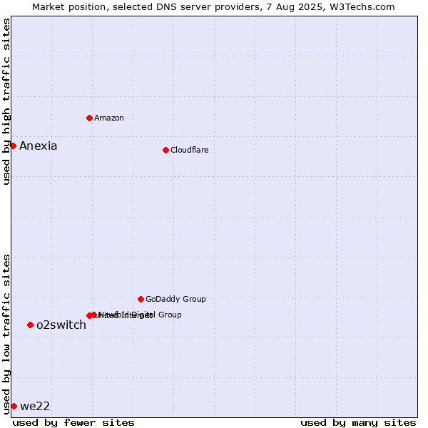Market position of o2switch vs. we22 vs. Anexia