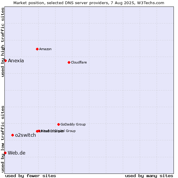Market position of o2switch vs. Anexia vs. Web.de