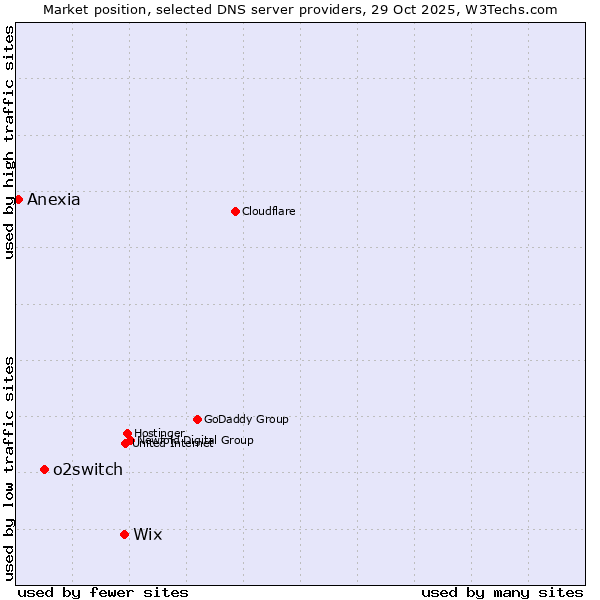 Market position of Wix vs. o2switch vs. Anexia