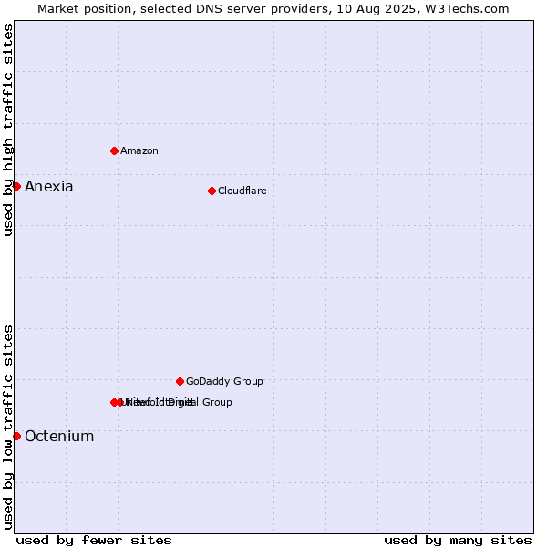Market position of Anexia vs. Octenium