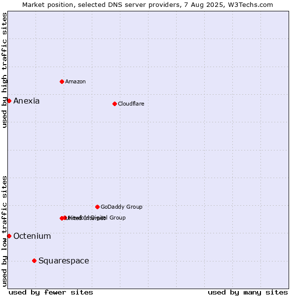 Market position of Squarespace vs. Anexia vs. Octenium