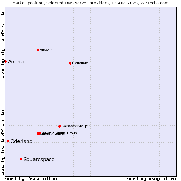 Market position of Squarespace vs. Oderland vs. Anexia