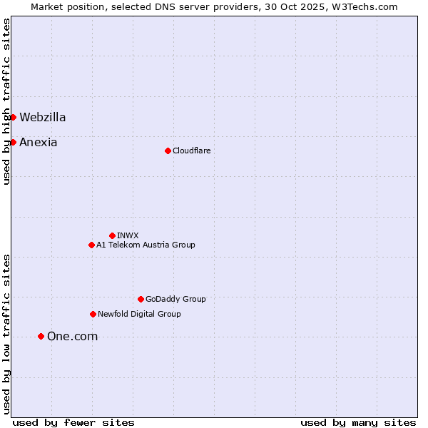 Market position of One.com vs. Anexia vs. Webzilla