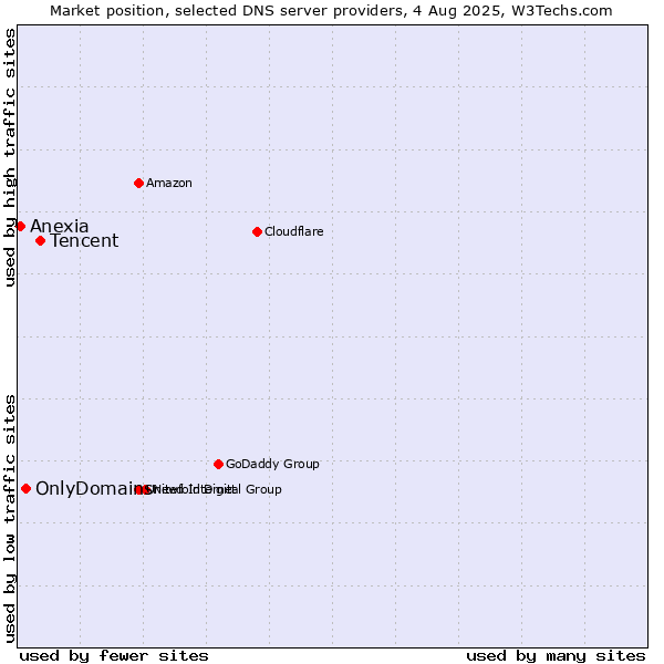 Market position of Tencent vs. OnlyDomains vs. Anexia