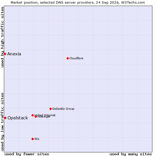 Market position of Opalstack vs. Anexia