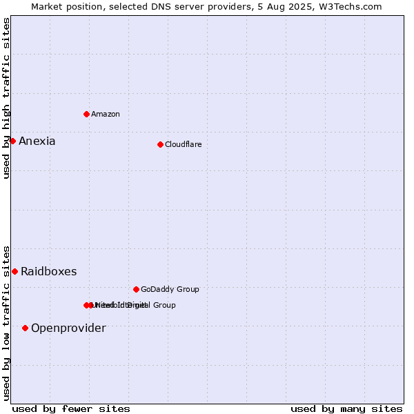 Market position of Openprovider vs. Raidboxes vs. Anexia