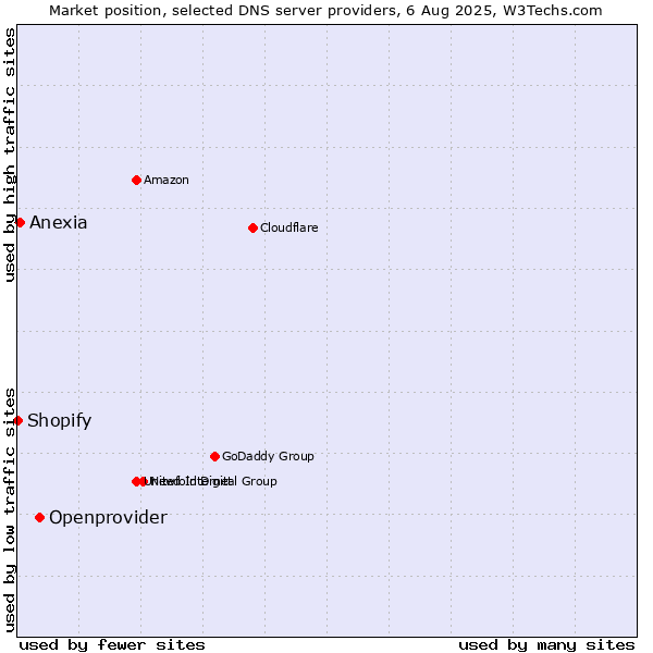 Market position of Openprovider vs. Anexia vs. Shopify