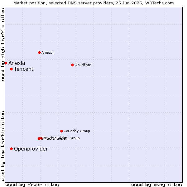 Market position of Tencent vs. Openprovider vs. Anexia