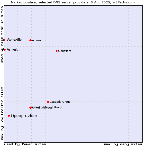 Market position of Openprovider vs. Anexia vs. Webzilla