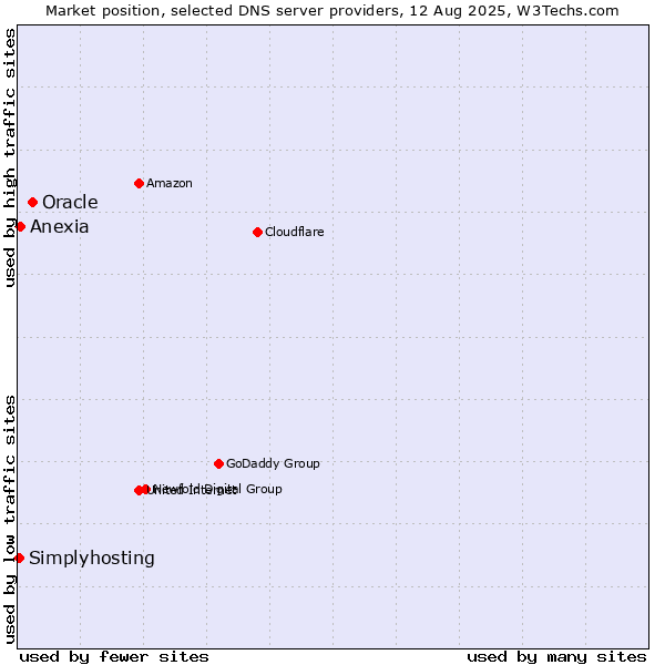Market position of Oracle vs. Anexia vs. Simplyhosting