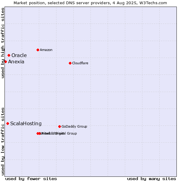 Market position of Oracle vs. ScalaHosting vs. Anexia
