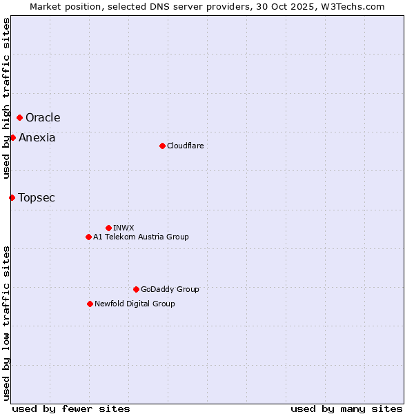 Market position of Oracle vs. Anexia vs. Topsec