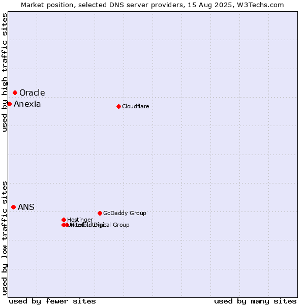 Market position of Oracle vs. ANS vs. Anexia