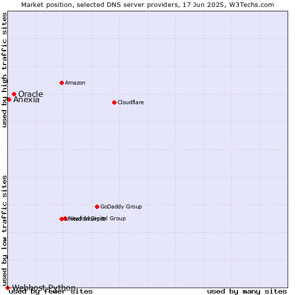 Market position of Oracle vs. Anexia vs. Webhost Python