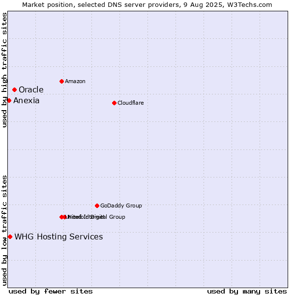 Market position of Oracle vs. WHG Hosting Services vs. Anexia