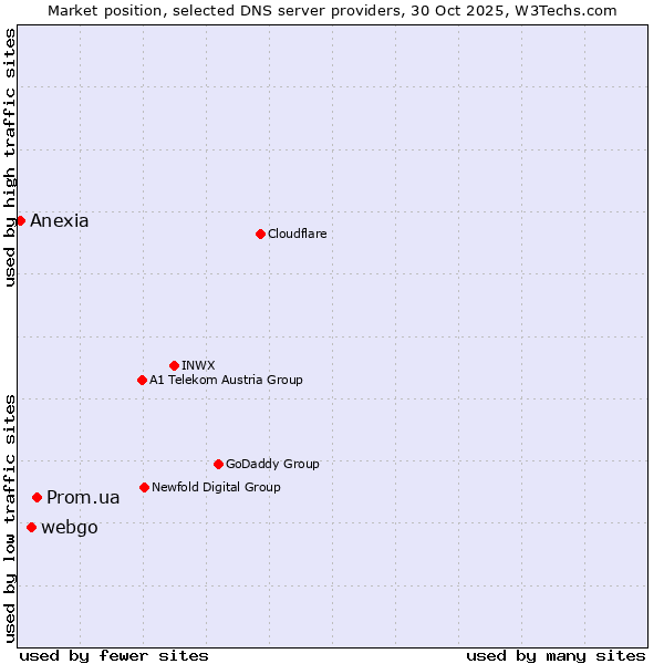 Market position of Prom.ua vs. webgo vs. Anexia