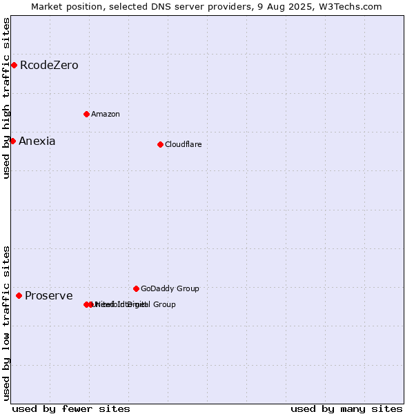 Market position of Proserve vs. RcodeZero vs. Anexia