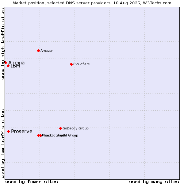 Market position of Proserve vs. IBM vs. Anexia
