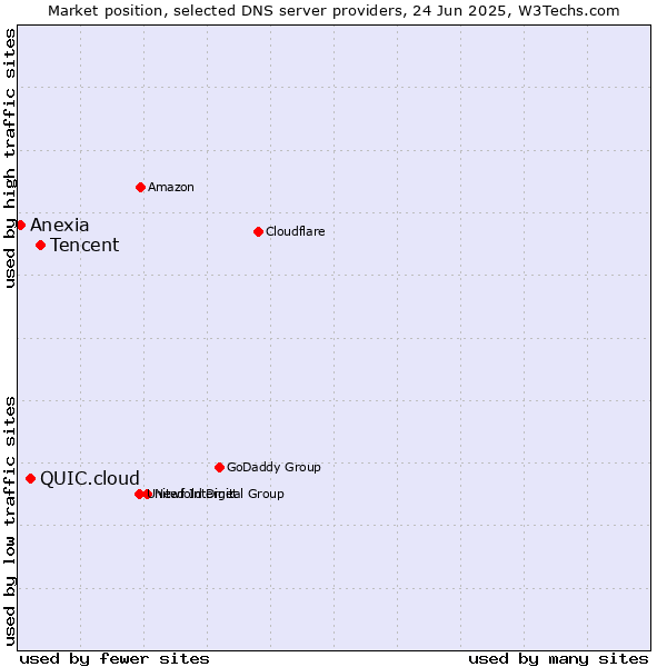 Market position of Tencent vs. QUIC.cloud vs. Anexia