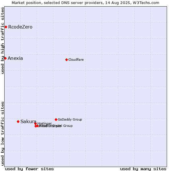 Market position of Sakura vs. RcodeZero vs. Anexia