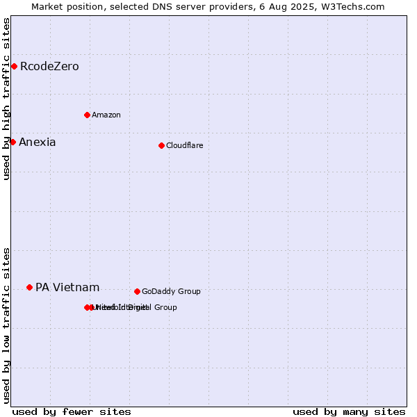 Market position of PA Vietnam vs. RcodeZero vs. Anexia