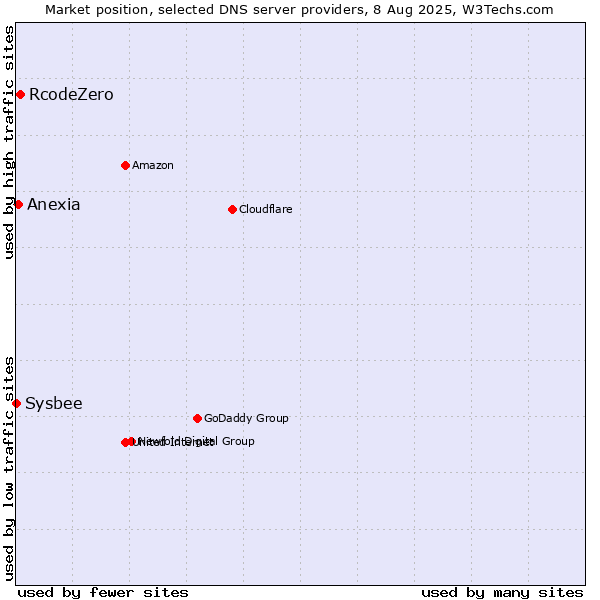 Market position of RcodeZero vs. Anexia vs. Sysbee