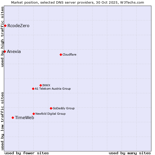 Market position of TimeWeb vs. RcodeZero vs. Anexia