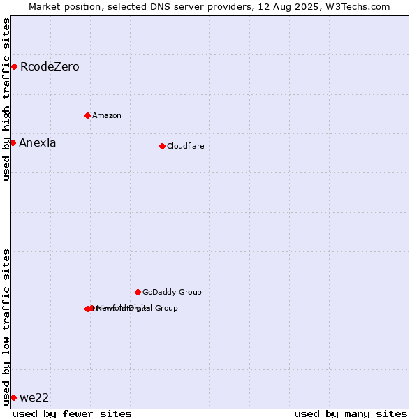 Market position of RcodeZero vs. we22 vs. Anexia