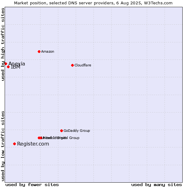 Market position of Register.com vs. IBM vs. Anexia