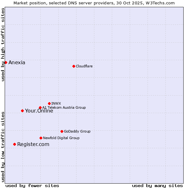 Market position of Your.Online vs. Register.com vs. Anexia