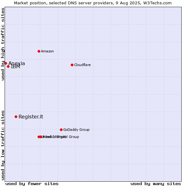 Market position of Register.it vs. IBM vs. Anexia