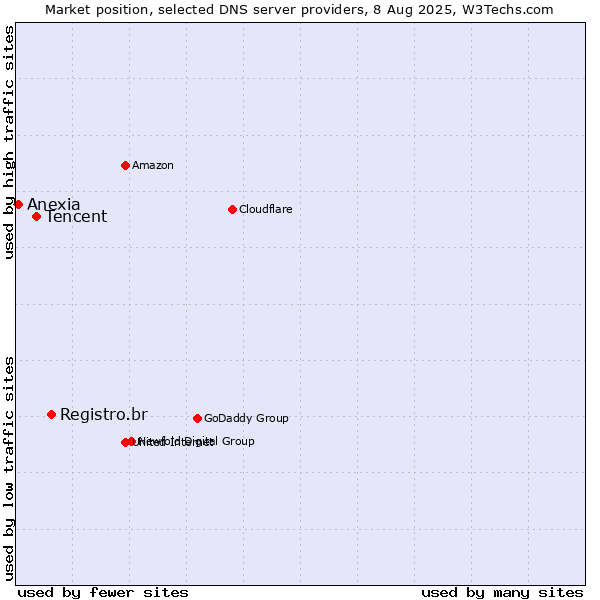 Market position of Registro.br vs. Tencent vs. Anexia