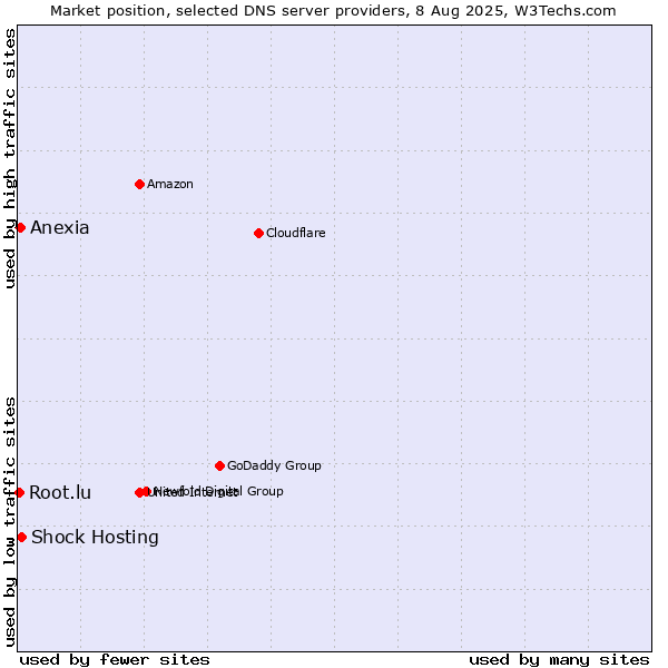 Market position of Shock Hosting vs. Anexia vs. Root.lu