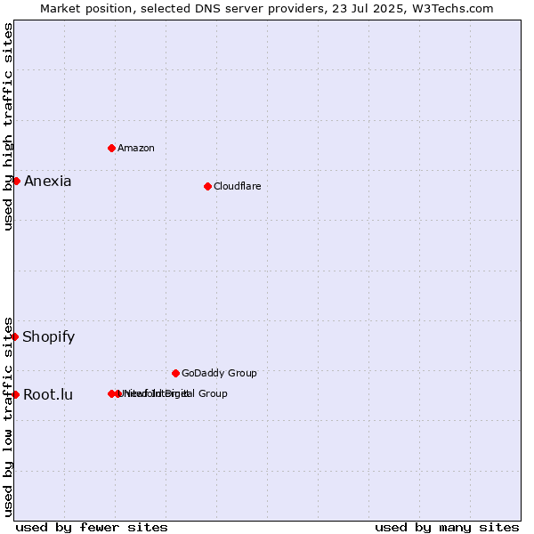 Market position of Anexia vs. Root.lu vs. Shopify