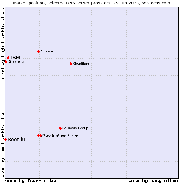 Market position of IBM vs. Anexia vs. Root.lu